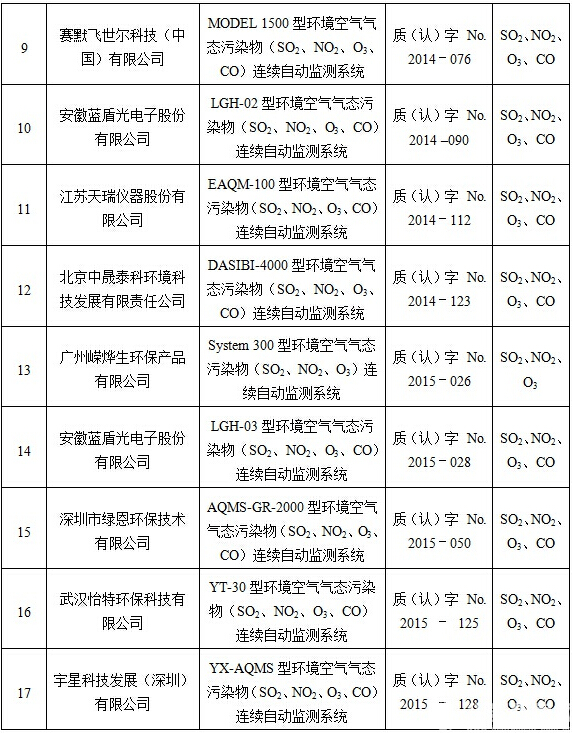 環(huán)境空氣氣態(tài)污染物連續(xù)自動監(jiān)測系統(tǒng)認(rèn)證檢測合格產(chǎn)品名錄(截止2015年11月20日)