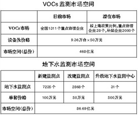 環(huán)境監(jiān)測(cè)迎來(lái)更大市場(chǎng)空間