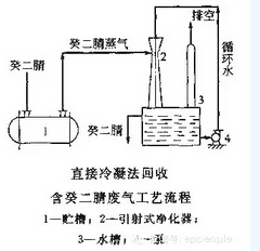 技術(shù)：VOCs處理之冷凝法（脫除和回收）