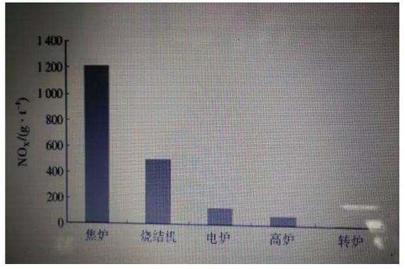 降低焦爐煙氣NOX排放量的前端治理技術原理