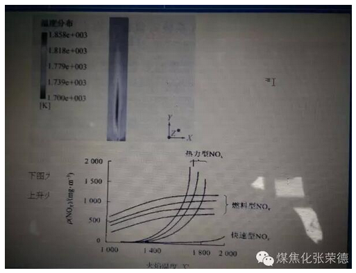 降低焦爐煙氣NOX排放量的前端治理技術原理