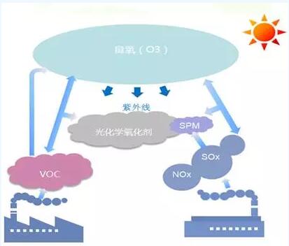 【技術(shù)解析】VOCs廢氣處理之交互吸附法