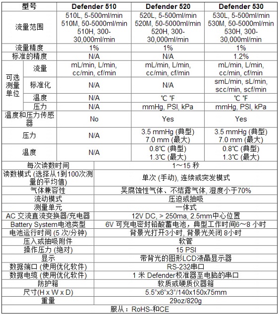 520H數字流量校準器Defender 520H 300-30000ml/min