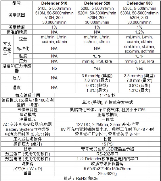 520M干式活塞流量校準器Defender 520M 50-5000ml/min