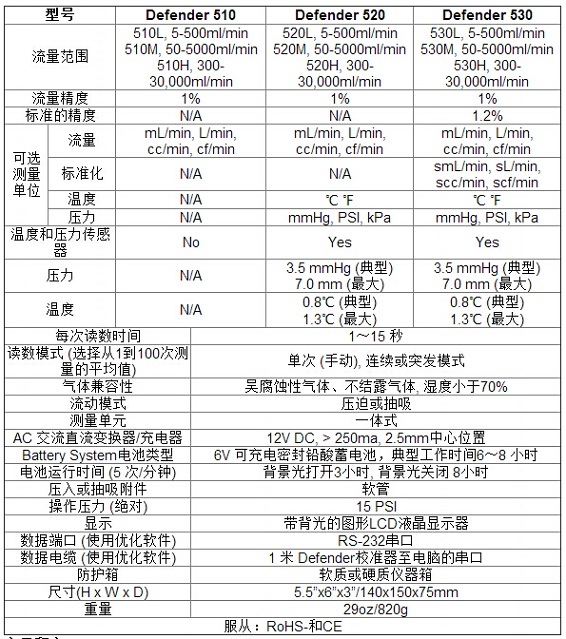 530H微電腦大流量校準器 Defender 530-High Flow